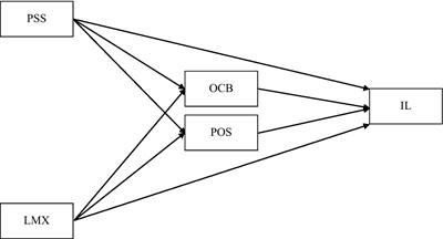 Impact of perceived supervisor support and leader-member exchange on employees’ intention to leave in public sector museums: A parallel mediation approach
